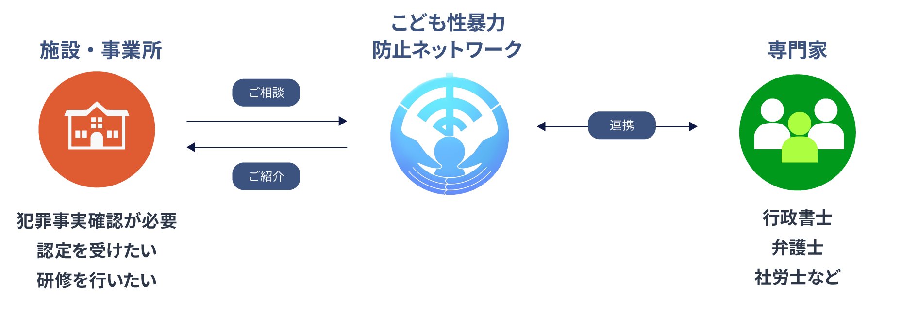 施設・事業所と専門家をつなぐ、こども性暴力防止ネットワークのビジネスイメージ